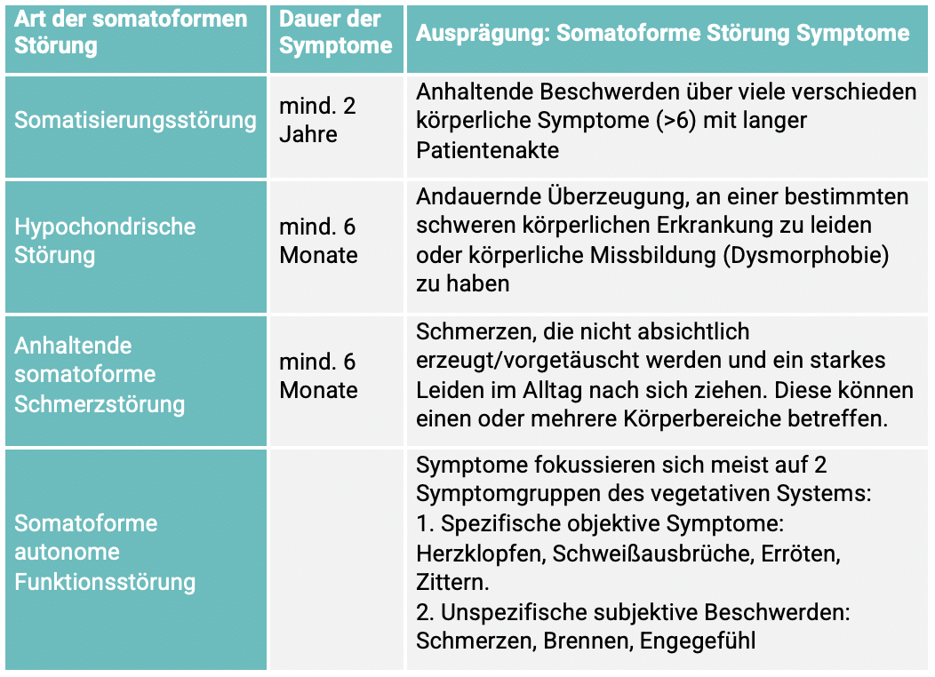 somatoforme Störungen Beispiele Symptome ICD-10